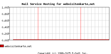 webvisitenkarte.net MX Hosting Market Share Graph