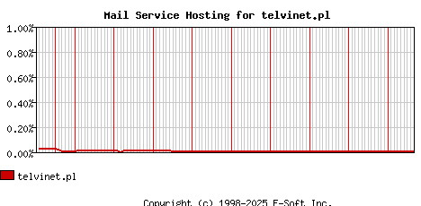 telvinet.pl MX Hosting Market Share Graph