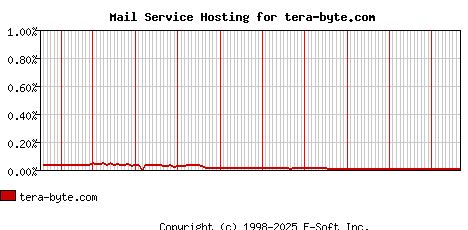 tera-byte.com MX Hosting Market Share Graph