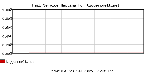 tiggerswelt.net MX Hosting Market Share Graph