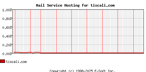 tiscali.com MX Hosting Market Share Graph
