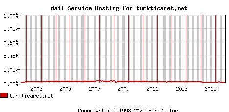 turkticaret.net MX Hosting Market Share Graph