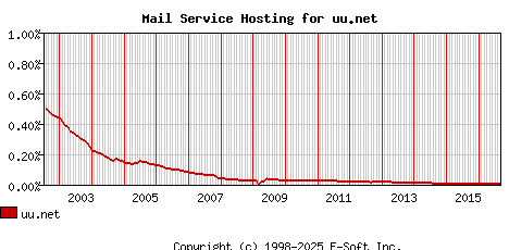 uu.net MX Hosting Market Share Graph