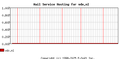 vdx.nl MX Hosting Market Share Graph