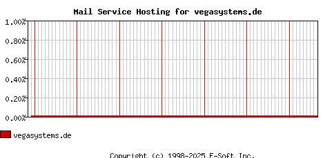 vegasystems.de MX Hosting Market Share Graph