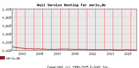 verio.de MX Hosting Market Share Graph