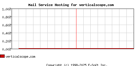 verticalscope.com MX Hosting Market Share Graph