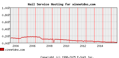 xinnetdns.com MX Hosting Market Share Graph