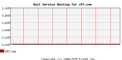 z57.com MX Hosting Market Share Graph