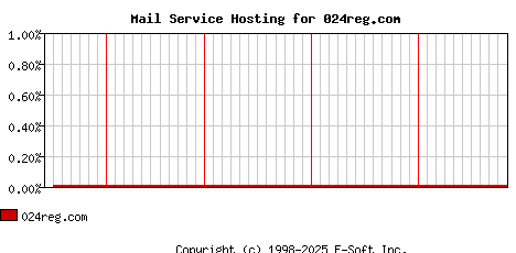 024reg.com MX Hosting Market Share Graph