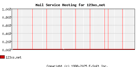 123xs.net MX Hosting Market Share Graph