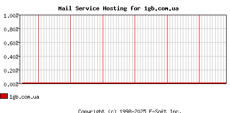 1gb.com.ua MX Hosting Market Share Graph