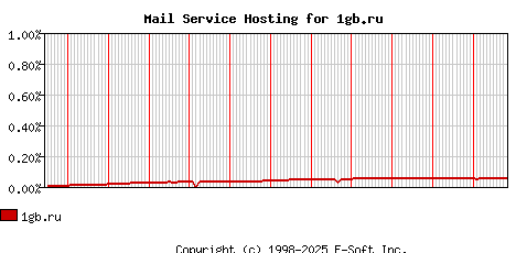1gb.ru MX Hosting Market Share Graph