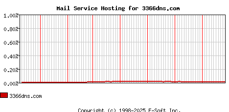 3366dns.com MX Hosting Market Share Graph