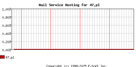 47.pl MX Hosting Market Share Graph