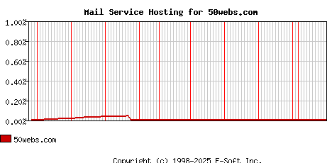 50webs.com MX Hosting Market Share Graph