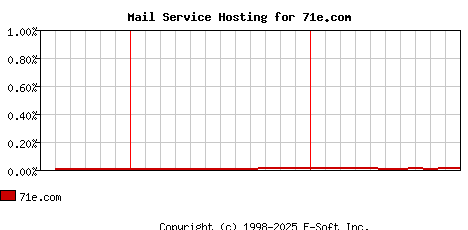 71e.com MX Hosting Market Share Graph