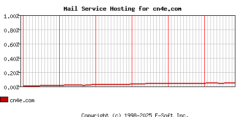 cn4e.com MX Hosting Market Share Graph