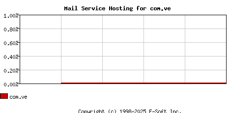 com.ve MX Hosting Market Share Graph