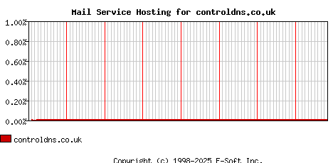 controldns.co.uk MX Hosting Market Share Graph