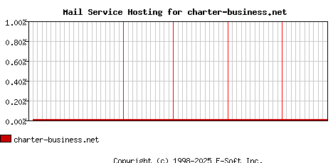 charter-business.net MX Hosting Market Share Graph