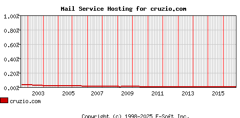 cruzio.com MX Hosting Market Share Graph