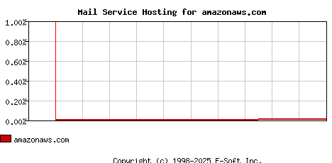 amazonaws.com MX Hosting Market Share Graph