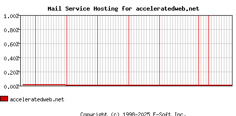 acceleratedweb.net MX Hosting Market Share Graph