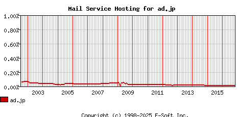 ad.jp MX Hosting Market Share Graph
