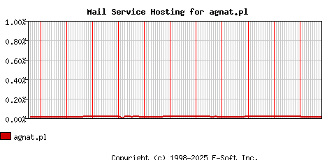 agnat.pl MX Hosting Market Share Graph