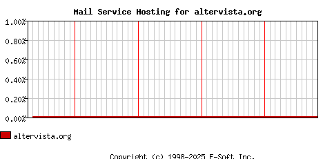 altervista.org MX Hosting Market Share Graph
