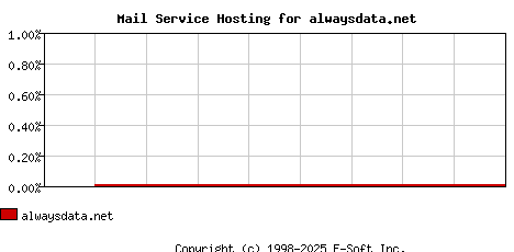alwaysdata.net MX Hosting Market Share Graph