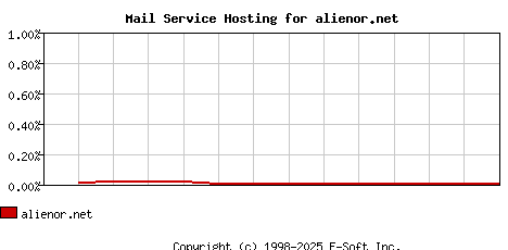 alienor.net MX Hosting Market Share Graph