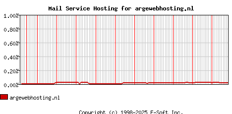 argewebhosting.nl MX Hosting Market Share Graph
