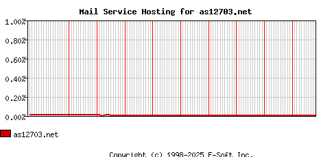 as12703.net MX Hosting Market Share Graph