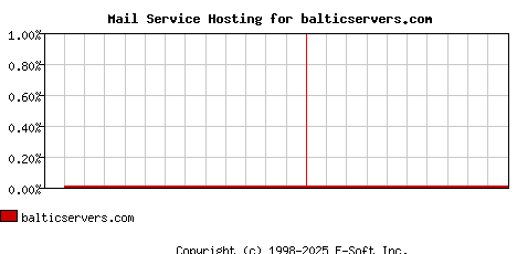 balticservers.com MX Hosting Market Share Graph