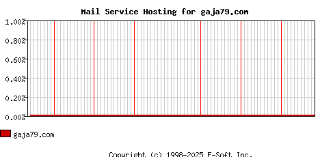 gaja79.com MX Hosting Market Share Graph