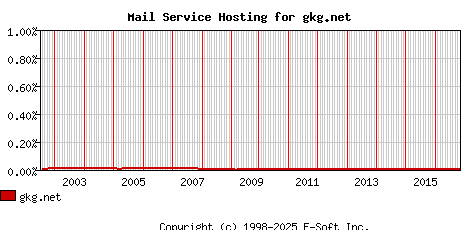 gkg.net MX Hosting Market Share Graph