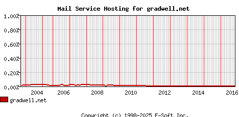gradwell.net MX Hosting Market Share Graph
