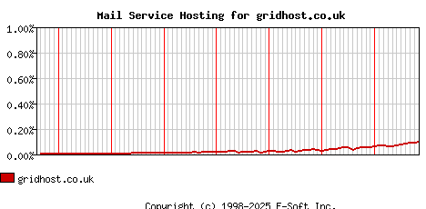 gridhost.co.uk MX Hosting Market Share Graph