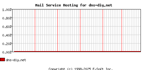 dns-diy.net MX Hosting Market Share Graph