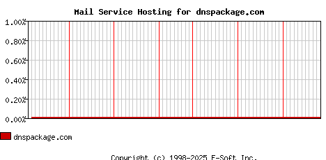 dnspackage.com MX Hosting Market Share Graph