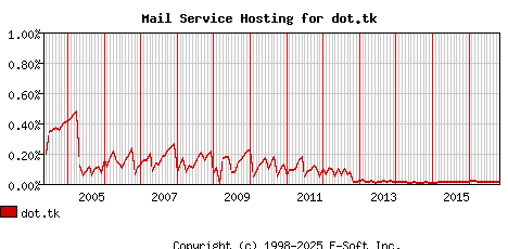 dot.tk MX Hosting Market Share Graph