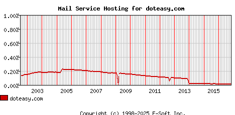 doteasy.com MX Hosting Market Share Graph