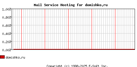 domishko.ru MX Hosting Market Share Graph