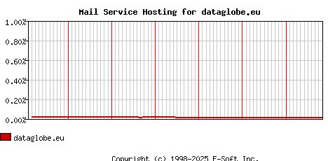 dataglobe.eu MX Hosting Market Share Graph