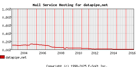 datapipe.net MX Hosting Market Share Graph