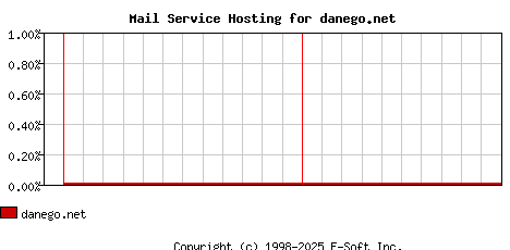danego.net MX Hosting Market Share Graph