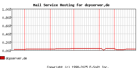 dcpserver.de MX Hosting Market Share Graph