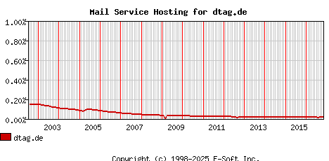 dtag.de MX Hosting Market Share Graph